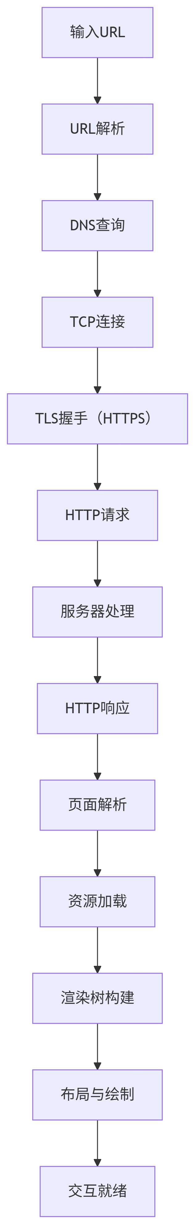 完整流程概览图