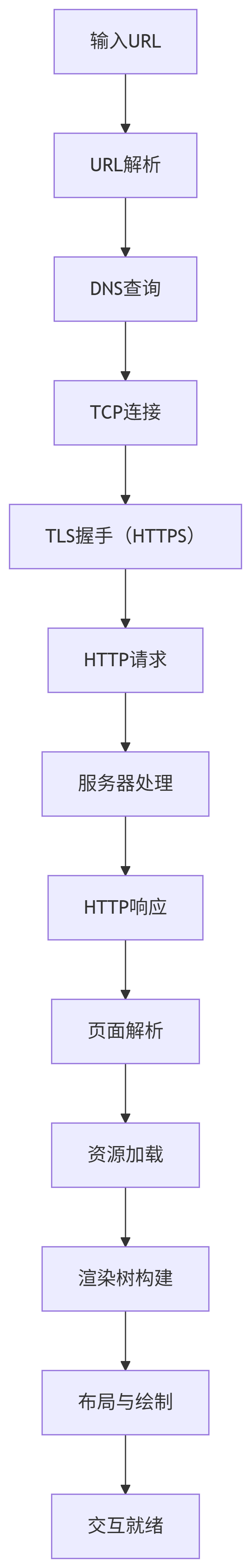 完整流程概览图