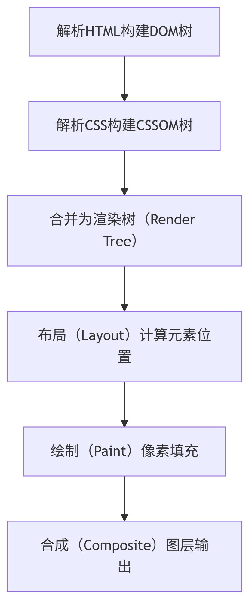 浏览器解析与渲染