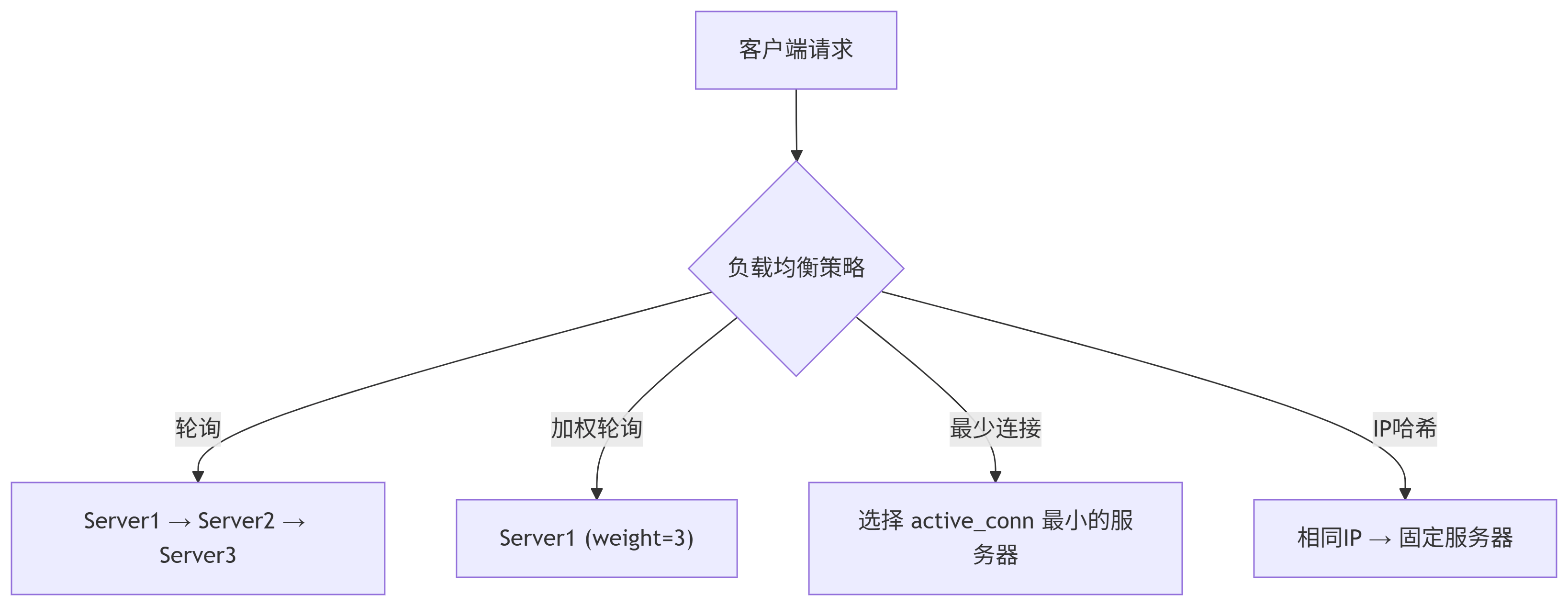 负载均衡策略对比