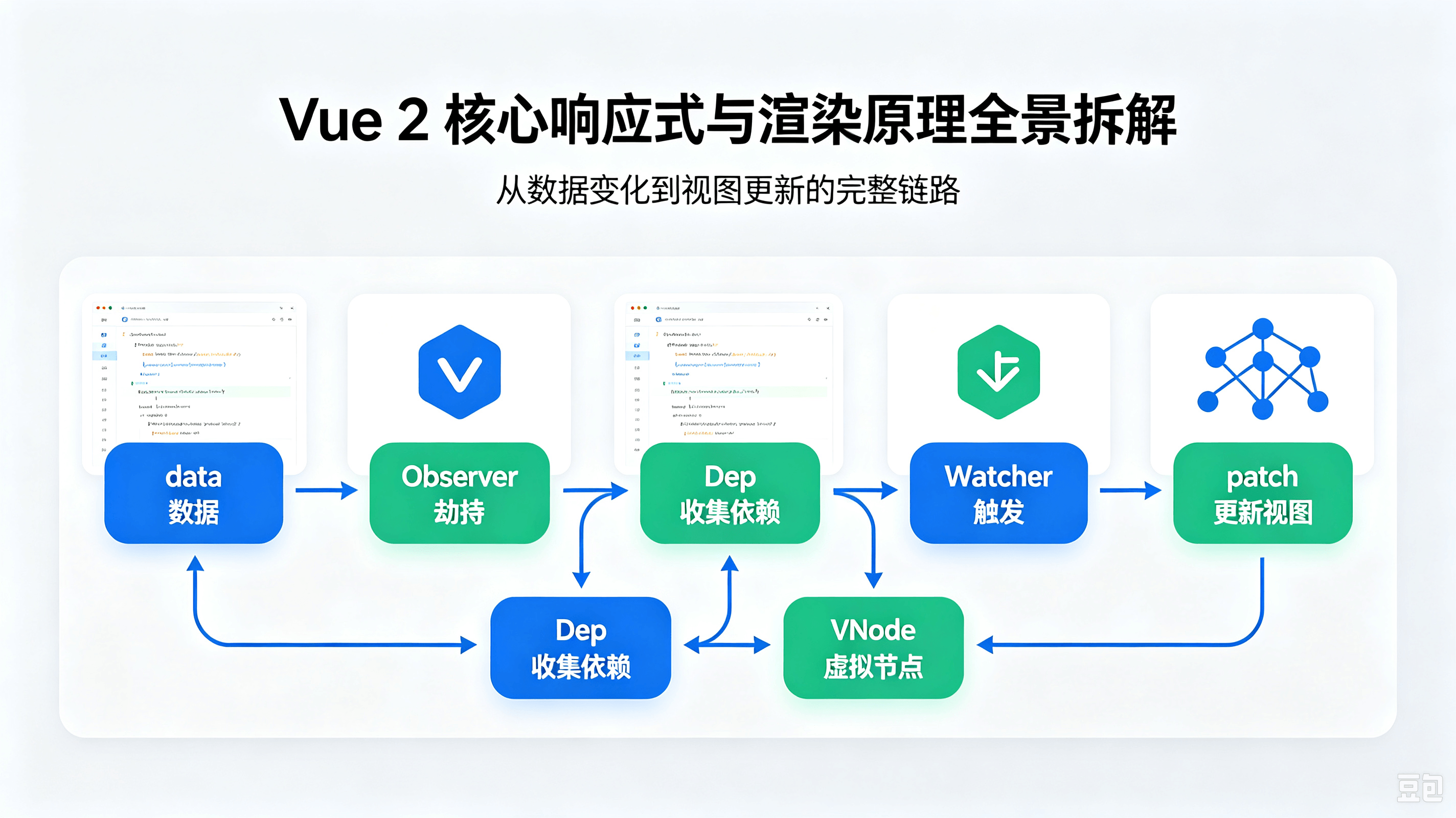 Vue2核心响应式与渲染原理拆解